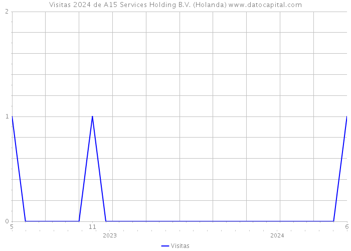 Visitas 2024 de A15 Services Holding B.V. (Holanda) 