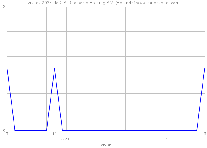 Visitas 2024 de C.B. Rodewald Holding B.V. (Holanda) 