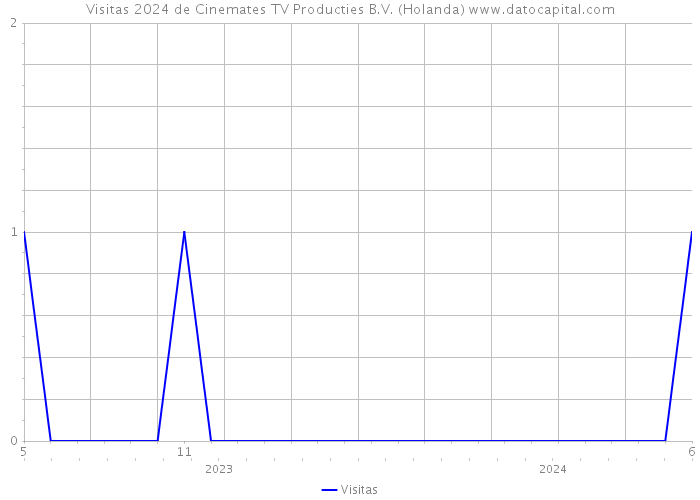 Visitas 2024 de Cinemates TV Producties B.V. (Holanda) 