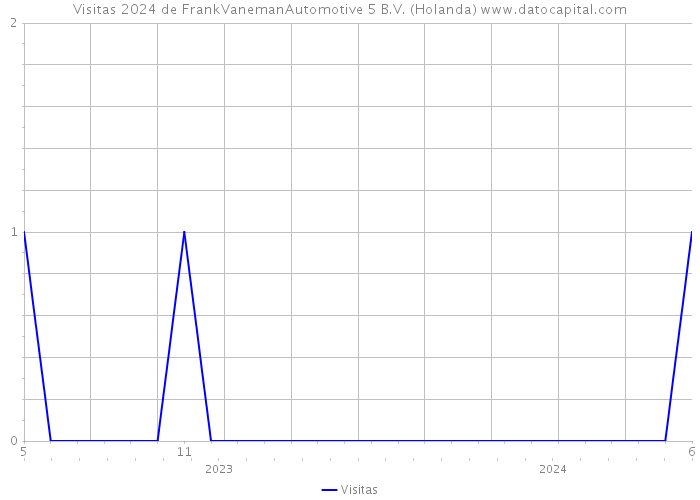 Visitas 2024 de FrankVanemanAutomotive 5 B.V. (Holanda) 