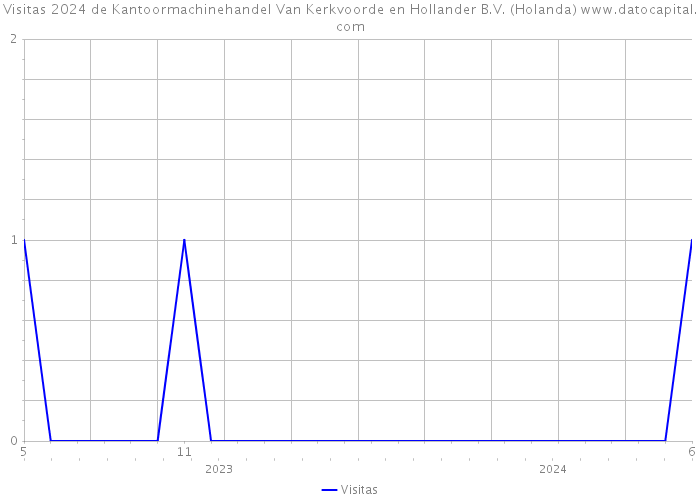 Visitas 2024 de Kantoormachinehandel Van Kerkvoorde en Hollander B.V. (Holanda) 