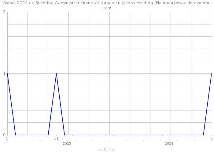 Visitas 2024 de Stichting Administratiekantoor Aandelen Jacobs Holding (Holanda) 