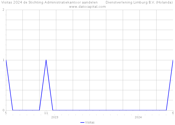 Visitas 2024 de Stichting Administratiekantoor aandelen Dienstverlening Limburg B.V. (Holanda) 