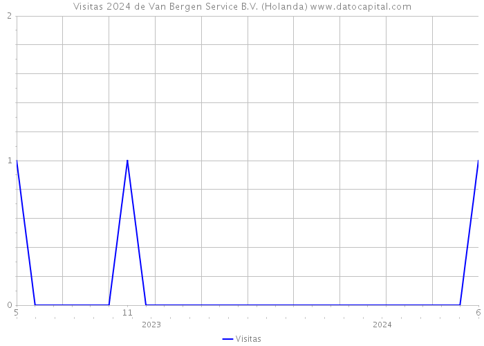 Visitas 2024 de Van Bergen Service B.V. (Holanda) 