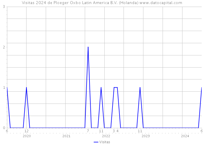 Visitas 2024 de Ploeger Oxbo Latin America B.V. (Holanda) 