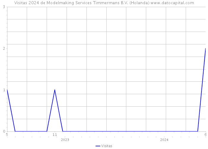 Visitas 2024 de Modelmaking Services Timmermans B.V. (Holanda) 