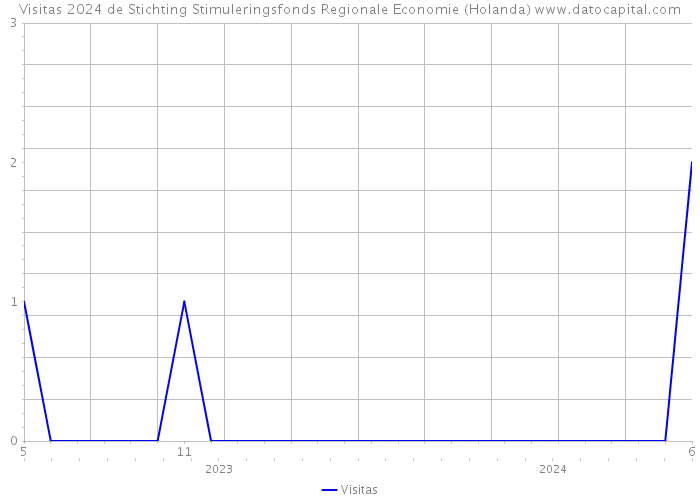 Visitas 2024 de Stichting Stimuleringsfonds Regionale Economie (Holanda) 