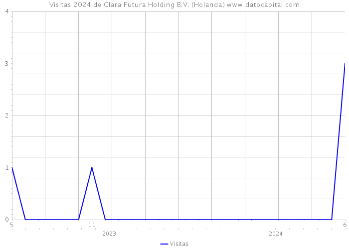 Visitas 2024 de Clara Futura Holding B.V. (Holanda) 