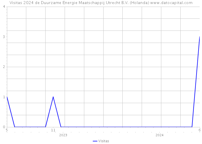 Visitas 2024 de Duurzame Energie Maatschappij Utrecht B.V. (Holanda) 