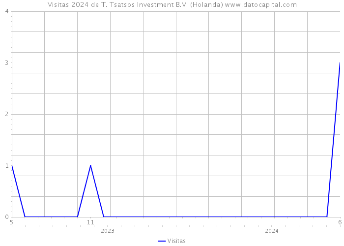 Visitas 2024 de T. Tsatsos Investment B.V. (Holanda) 