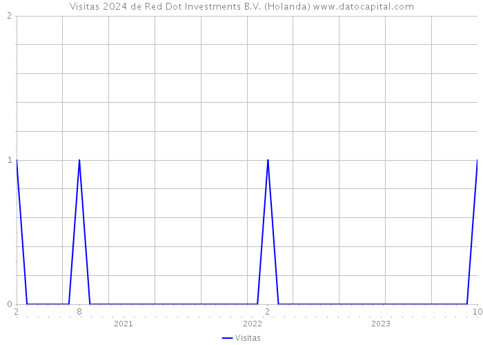 Visitas 2024 de Red Dot Investments B.V. (Holanda) 