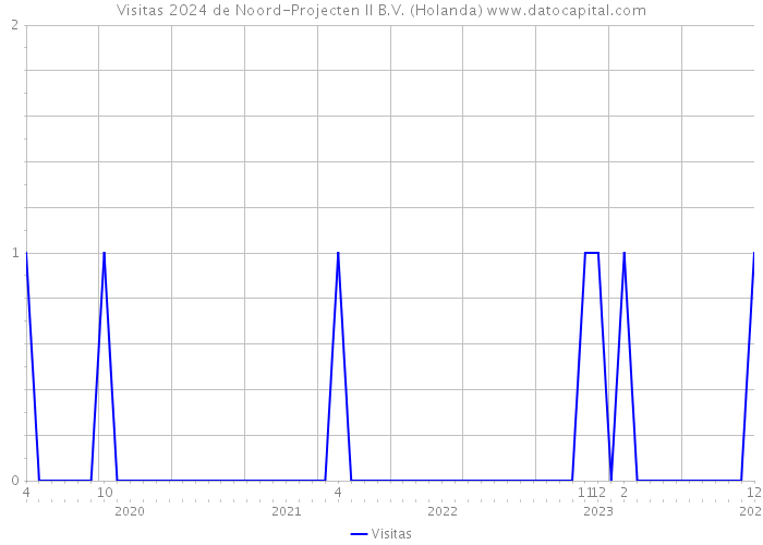 Visitas 2024 de Noord-Projecten II B.V. (Holanda) 