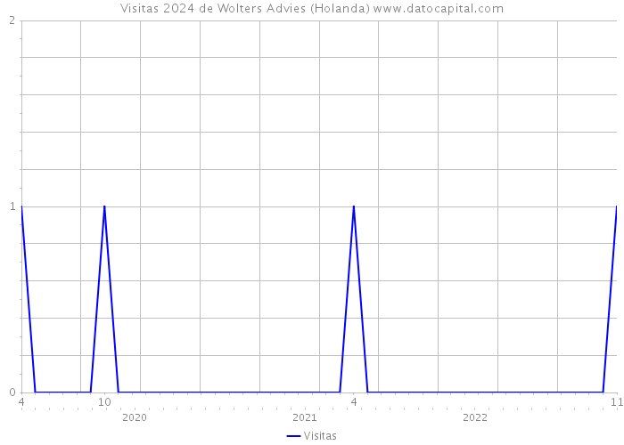 Visitas 2024 de Wolters Advies (Holanda) 