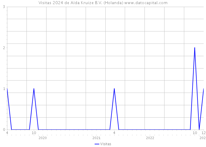 Visitas 2024 de Aïda Kruize B.V. (Holanda) 