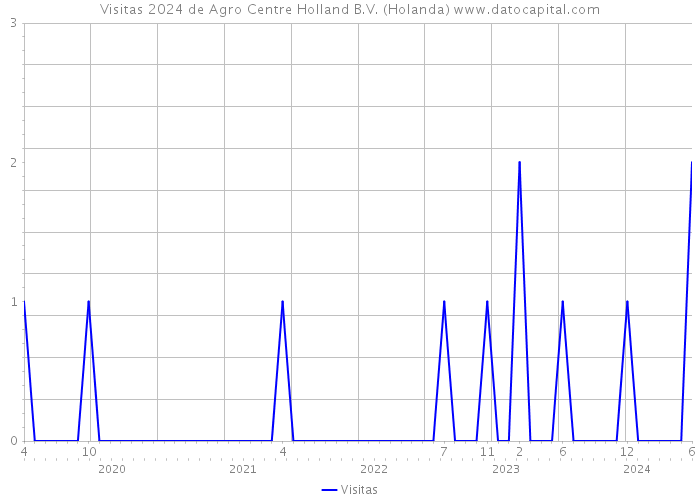 Visitas 2024 de Agro Centre Holland B.V. (Holanda) 