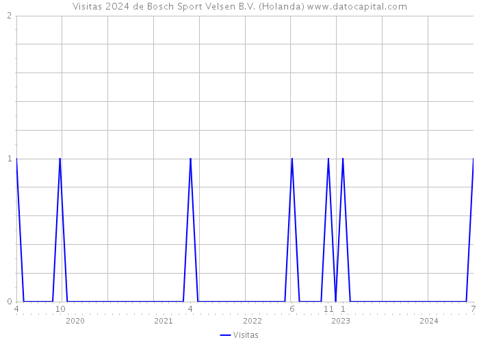 Visitas 2024 de Bosch Sport Velsen B.V. (Holanda) 