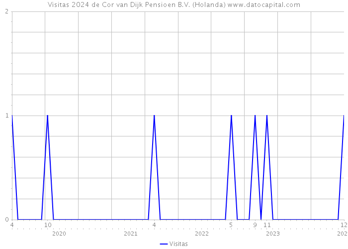 Visitas 2024 de Cor van Dijk Pensioen B.V. (Holanda) 