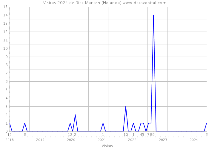 Visitas 2024 de Rick Manten (Holanda) 