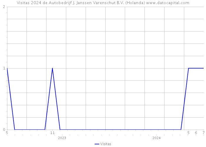 Visitas 2024 de Autobedrijf J. Janssen Varenschut B.V. (Holanda) 