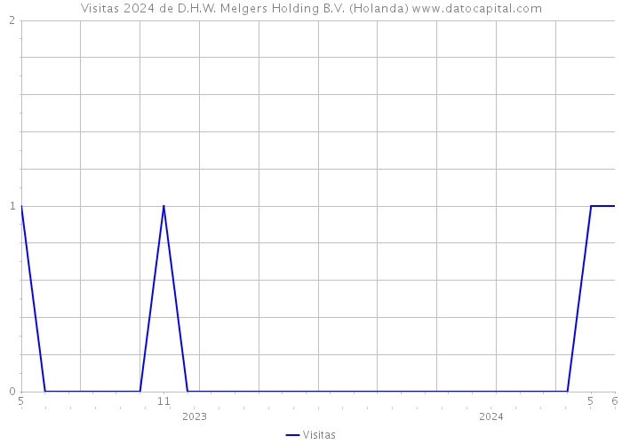 Visitas 2024 de D.H.W. Melgers Holding B.V. (Holanda) 