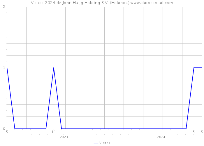 Visitas 2024 de John Huijg Holding B.V. (Holanda) 