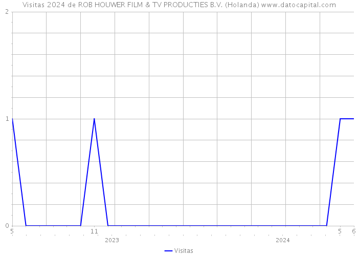 Visitas 2024 de ROB HOUWER FILM & TV PRODUCTIES B.V. (Holanda) 