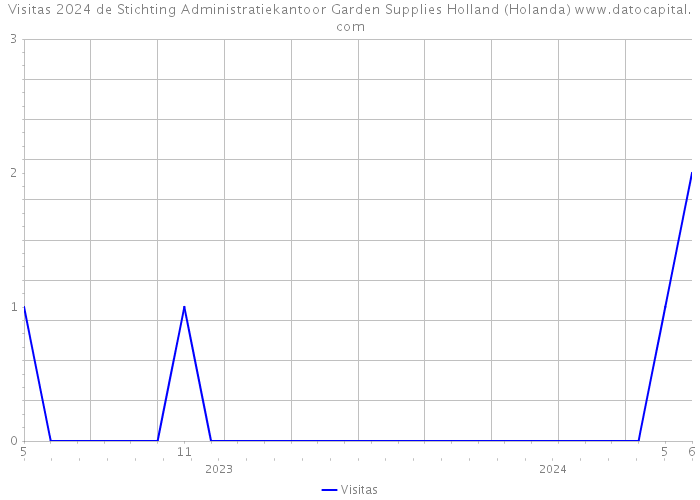 Visitas 2024 de Stichting Administratiekantoor Garden Supplies Holland (Holanda) 