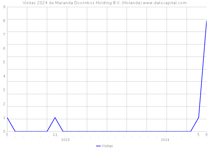 Visitas 2024 de Maranda Doornbos Holding B.V. (Holanda) 