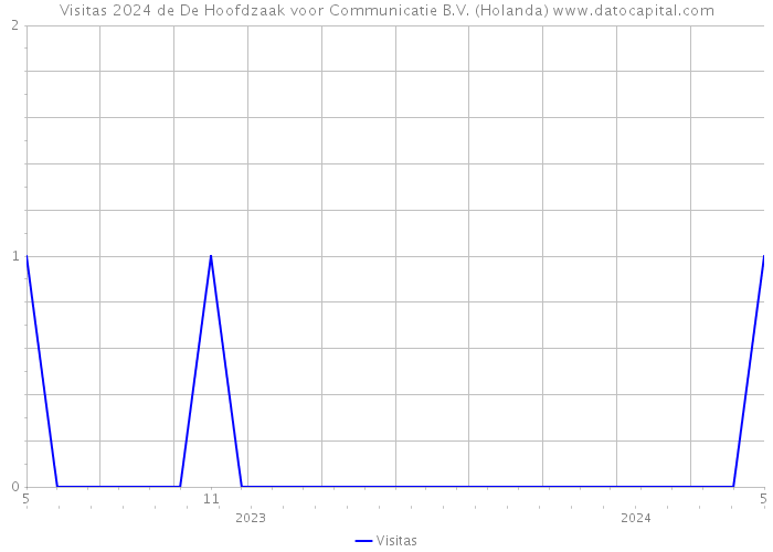 Visitas 2024 de De Hoofdzaak voor Communicatie B.V. (Holanda) 