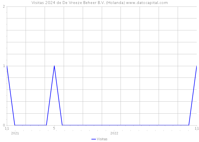 Visitas 2024 de De Vreeze Beheer B.V. (Holanda) 