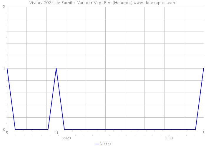 Visitas 2024 de Familie Van der Vegt B.V. (Holanda) 