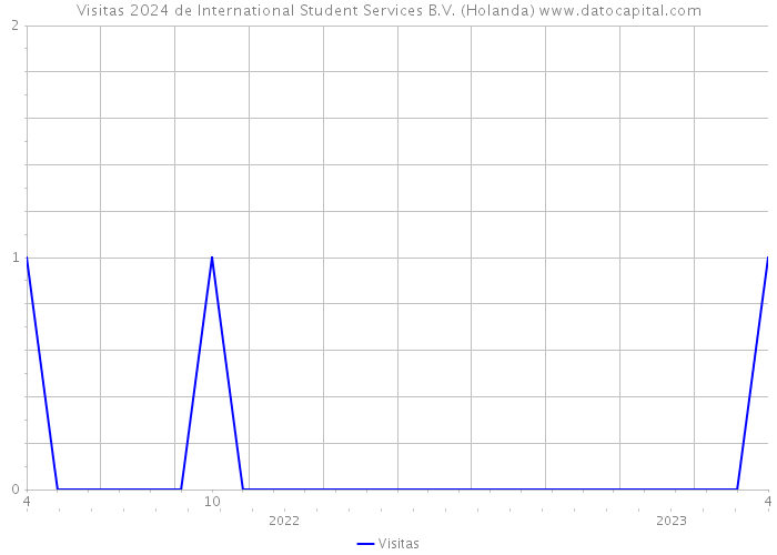 Visitas 2024 de International Student Services B.V. (Holanda) 