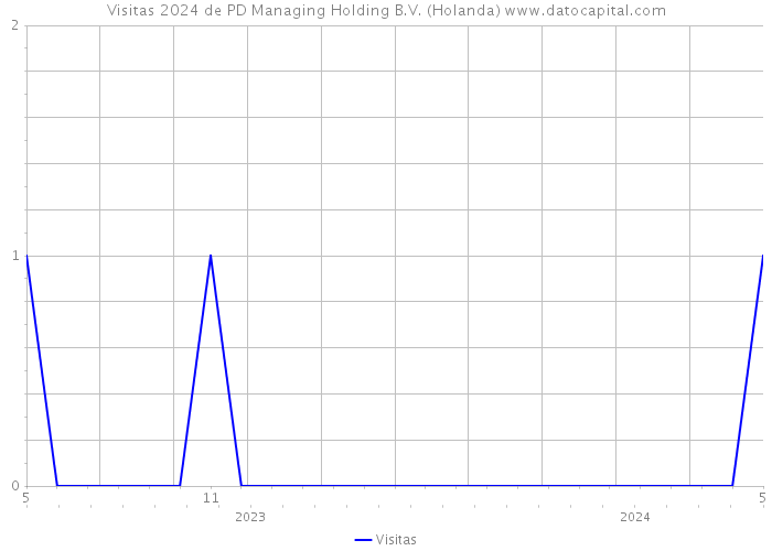 Visitas 2024 de PD Managing Holding B.V. (Holanda) 