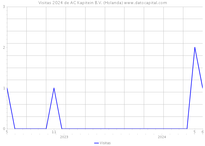 Visitas 2024 de AC Kapitein B.V. (Holanda) 