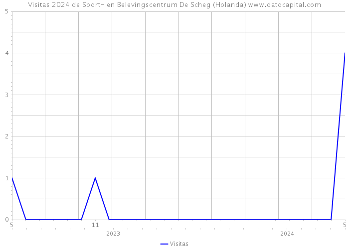 Visitas 2024 de Sport- en Belevingscentrum De Scheg (Holanda) 