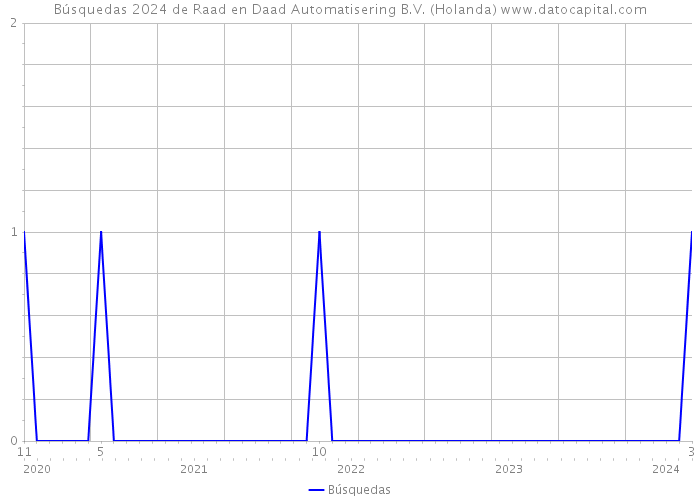 Búsquedas 2024 de Raad en Daad Automatisering B.V. (Holanda) 