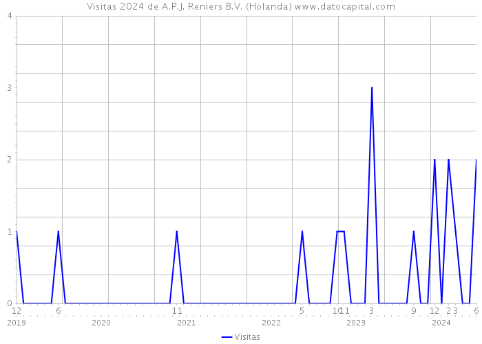 Visitas 2024 de A.P.J. Reniers B.V. (Holanda) 