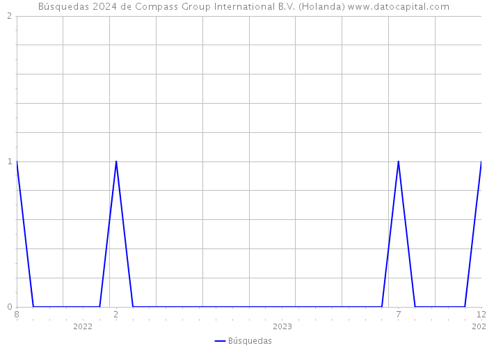 Búsquedas 2024 de Compass Group International B.V. (Holanda) 