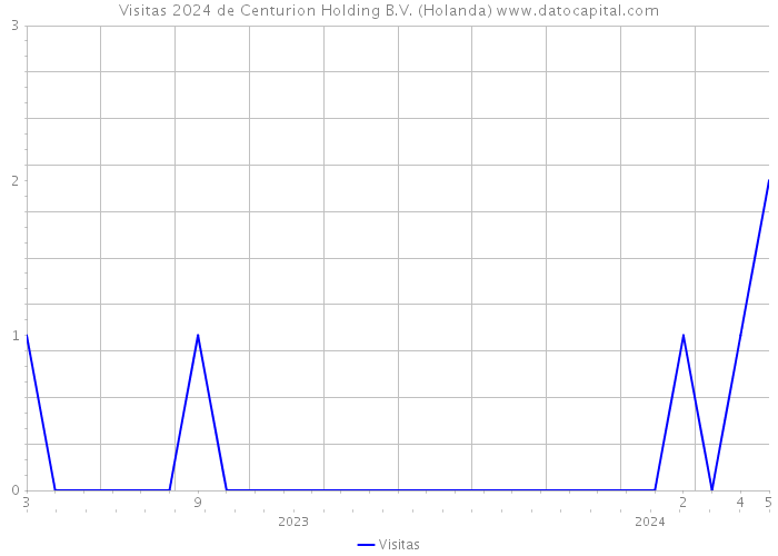 Visitas 2024 de Centurion Holding B.V. (Holanda) 