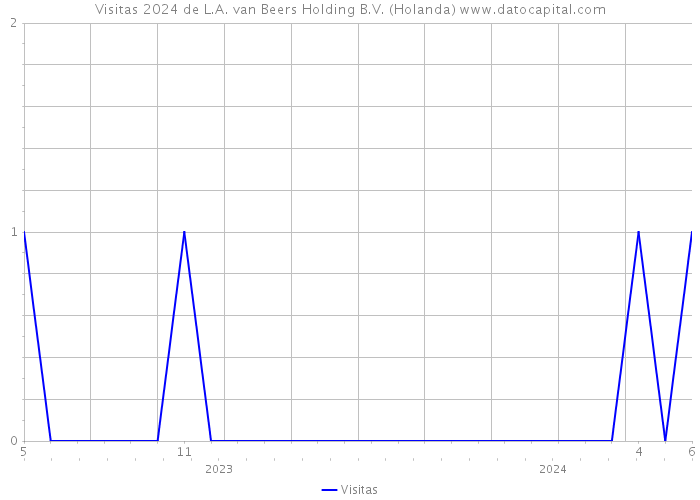 Visitas 2024 de L.A. van Beers Holding B.V. (Holanda) 