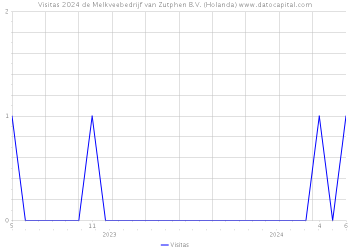 Visitas 2024 de Melkveebedrijf van Zutphen B.V. (Holanda) 