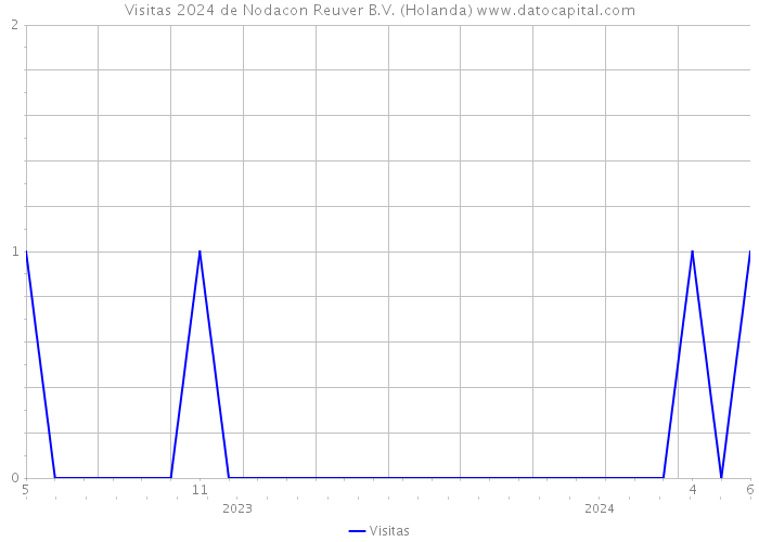 Visitas 2024 de Nodacon Reuver B.V. (Holanda) 