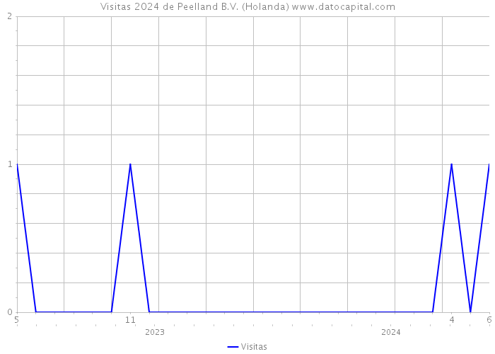 Visitas 2024 de Peelland B.V. (Holanda) 