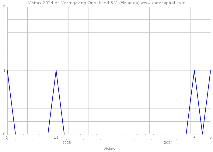 Visitas 2024 de Vormgeving Onbekend B.V. (Holanda) 