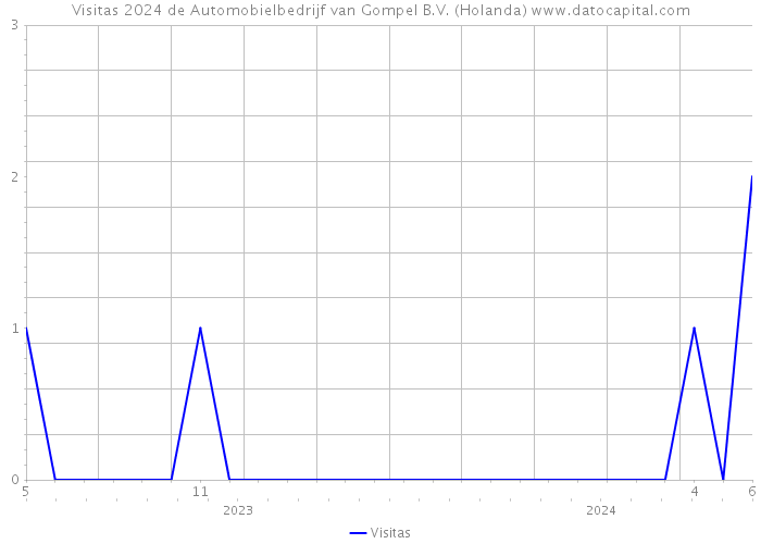 Visitas 2024 de Automobielbedrijf van Gompel B.V. (Holanda) 