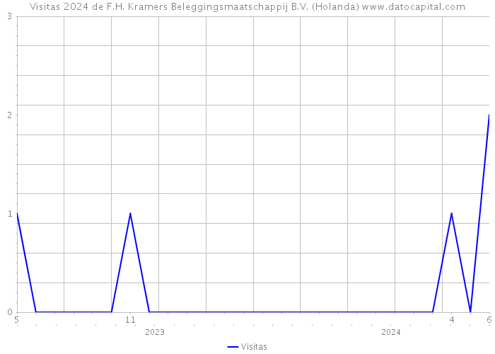 Visitas 2024 de F.H. Kramers Beleggingsmaatschappij B.V. (Holanda) 