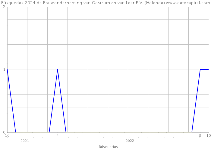 Búsquedas 2024 de Bouwonderneming van Oostrum en van Laar B.V. (Holanda) 
