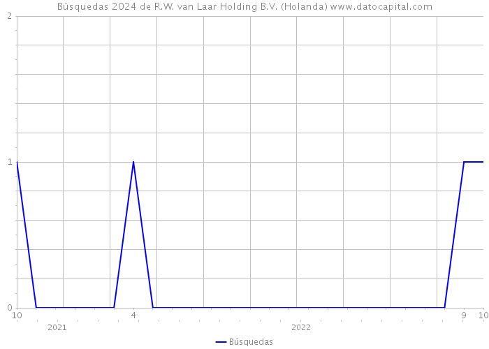 Búsquedas 2024 de R.W. van Laar Holding B.V. (Holanda) 