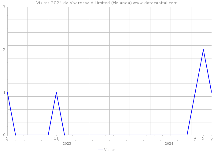 Visitas 2024 de Voorneveld Limited (Holanda) 