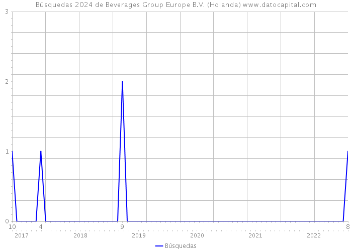 Búsquedas 2024 de Beverages Group Europe B.V. (Holanda) 